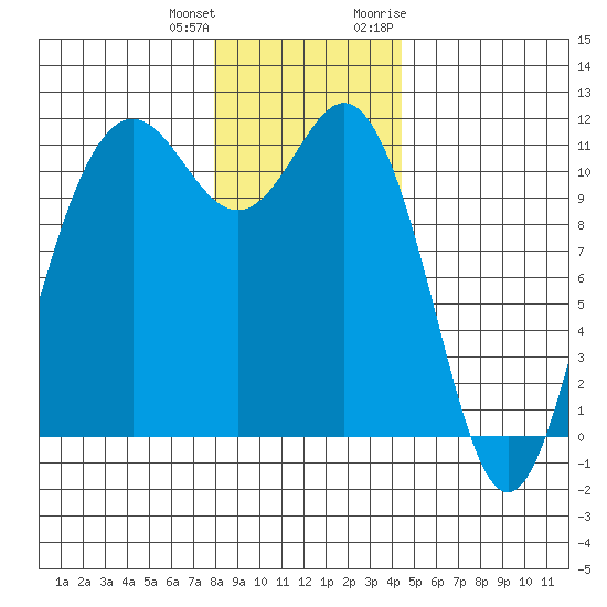 Belfair tide chart for Sunday, December 24, 2023