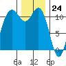 Belfair tide chart for Sunday, December 24, 2023