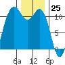 Belfair tide chart for Monday, December 25, 2023
