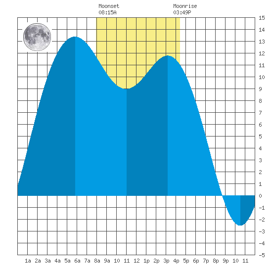Belfair tide chart for Tuesday, December 26, 2023