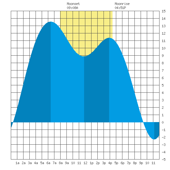 Belfair tide chart for Wednesday, December 27, 2023