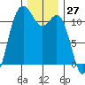Belfair tide chart for Wednesday, December 27, 2023