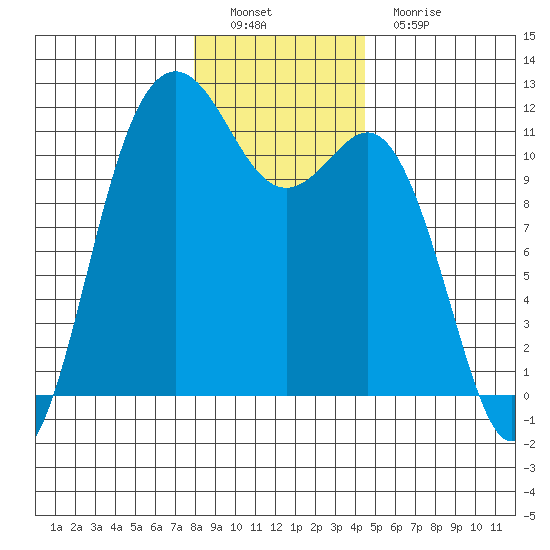 Belfair tide chart for Thursday, December 28, 2023