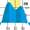 Belfair tide chart for Thursday, December 28, 2023