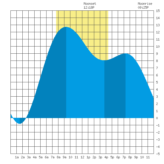Belfair tide chart for Saturday, December 2, 2023