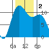 Belfair tide chart for Saturday, December 2, 2023