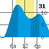 Belfair tide chart for Sunday, December 31, 2023