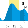 Belfair tide chart for Sunday, December 3, 2023