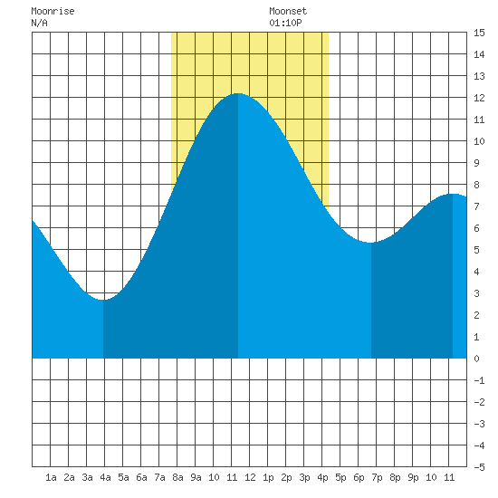 Belfair tide chart for Tuesday, December 5, 2023