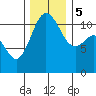 Belfair tide chart for Tuesday, December 5, 2023