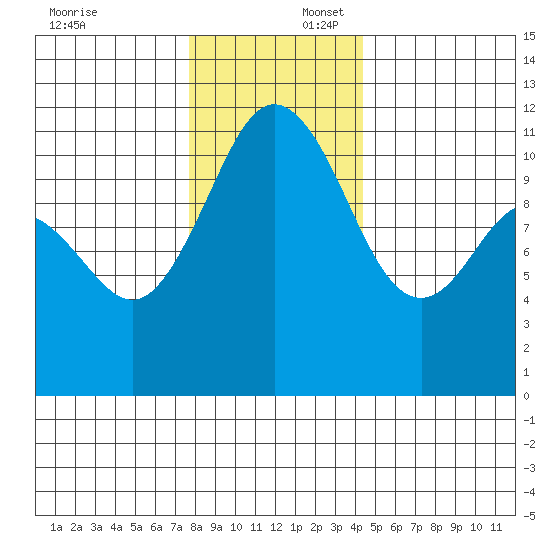 Belfair tide chart for Wednesday, December 6, 2023