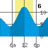 Belfair tide chart for Wednesday, December 6, 2023