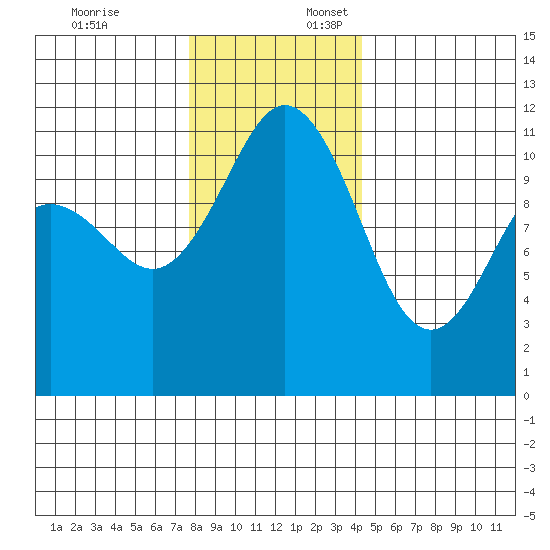 Belfair tide chart for Thursday, December 7, 2023