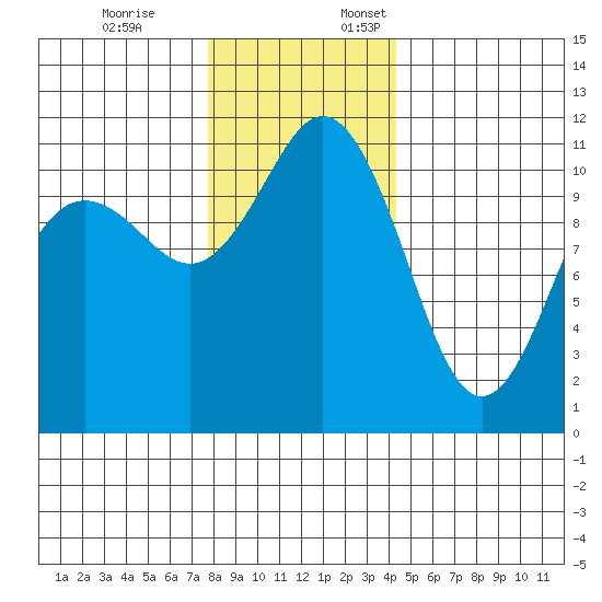 Belfair tide chart for Friday, December 8, 2023