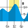 Belfair tide chart for Friday, December 8, 2023