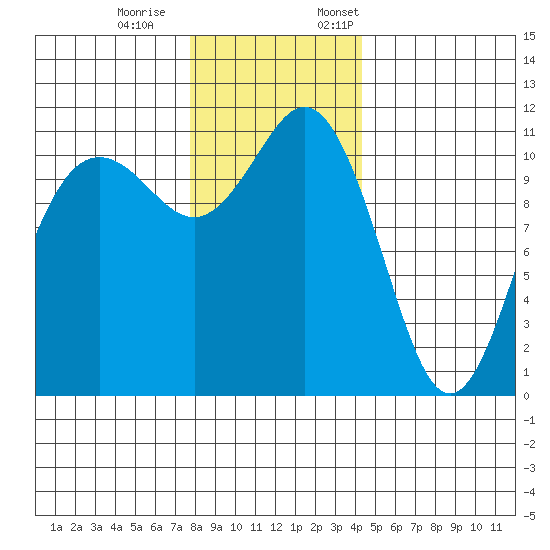 Belfair tide chart for Saturday, December 9, 2023