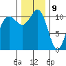 Belfair tide chart for Saturday, December 9, 2023