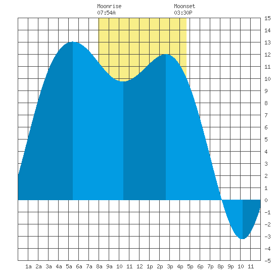 Belfair tide chart for Wednesday, January 10, 2024