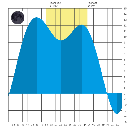 Belfair tide chart for Thursday, January 11, 2024