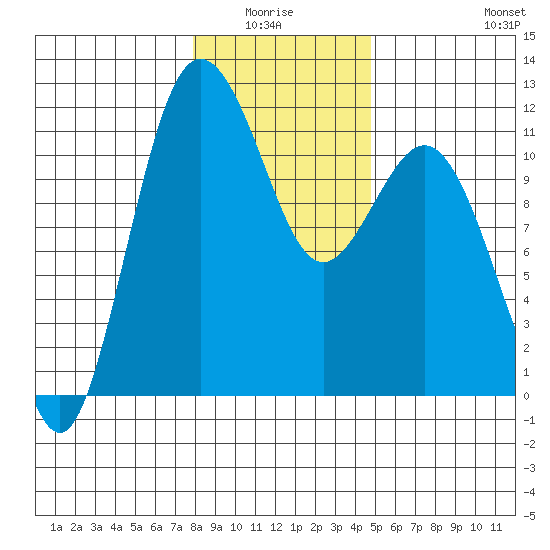 Belfair tide chart for Monday, January 15, 2024
