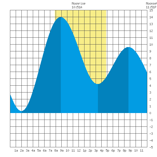 Belfair tide chart for Tuesday, January 16, 2024