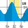 Belfair tide chart for Thursday, January 18, 2024