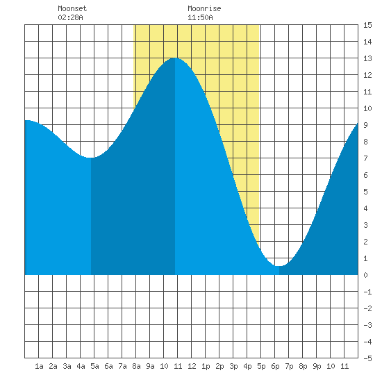Belfair tide chart for Friday, January 19, 2024