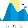 Belfair tide chart for Monday, January 1, 2024