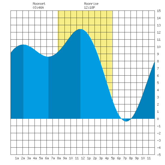 Belfair tide chart for Saturday, January 20, 2024