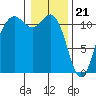 Belfair tide chart for Sunday, January 21, 2024