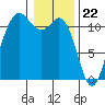 Belfair tide chart for Monday, January 22, 2024