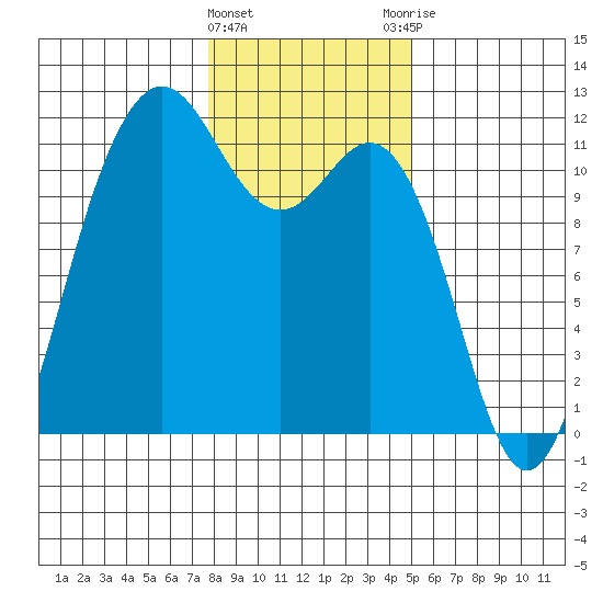 Belfair tide chart for Wednesday, January 24, 2024
