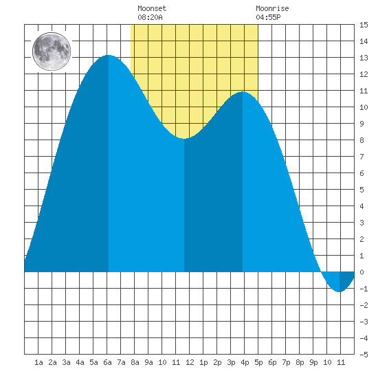 Belfair tide chart for Thursday, January 25, 2024