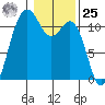 Belfair tide chart for Thursday, January 25, 2024
