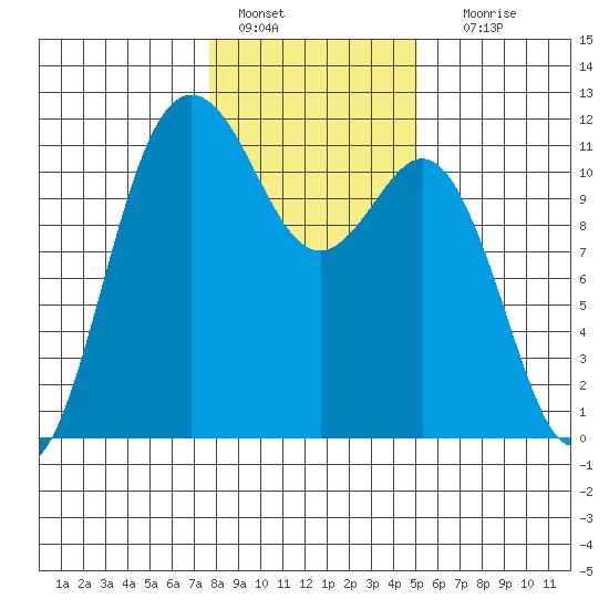 Belfair tide chart for Saturday, January 27, 2024