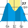 Belfair tide chart for Saturday, January 27, 2024