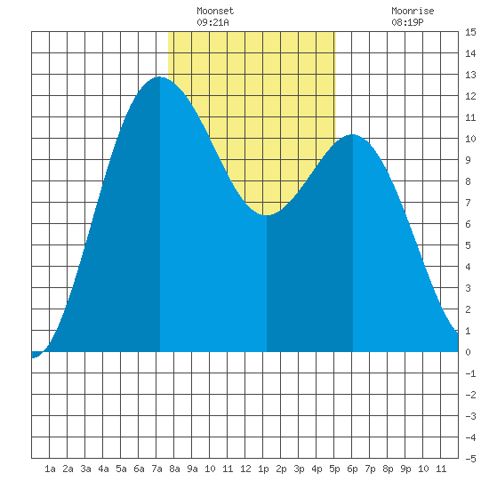 Belfair tide chart for Sunday, January 28, 2024