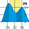 Belfair tide chart for Sunday, January 28, 2024