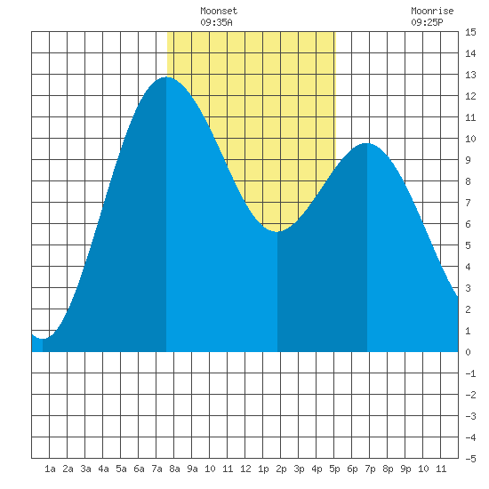 Belfair tide chart for Monday, January 29, 2024