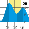 Belfair tide chart for Monday, January 29, 2024
