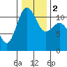 Belfair tide chart for Tuesday, January 2, 2024