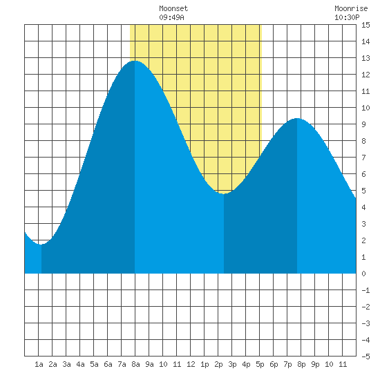 Belfair tide chart for Tuesday, January 30, 2024
