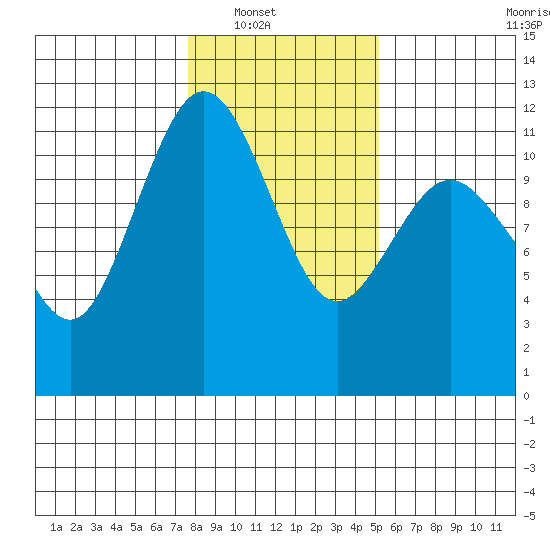 Belfair tide chart for Wednesday, January 31, 2024