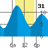 Belfair tide chart for Wednesday, January 31, 2024