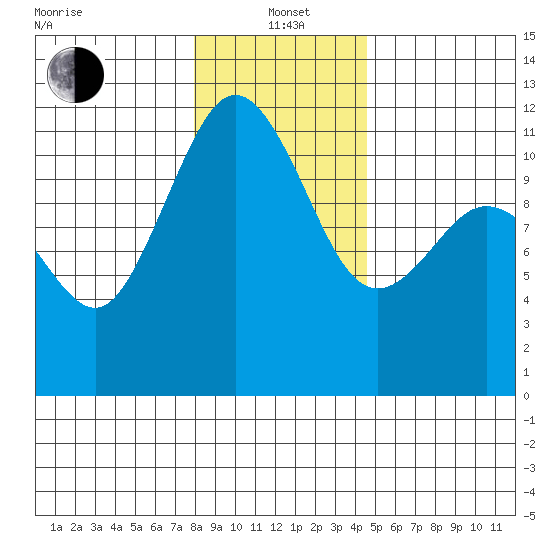 Belfair tide chart for Wednesday, January 3, 2024