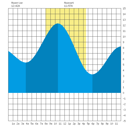 Belfair tide chart for Thursday, January 4, 2024