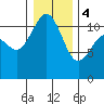 Belfair tide chart for Thursday, January 4, 2024