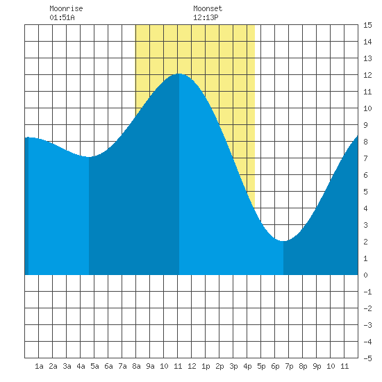 Belfair tide chart for Friday, January 5, 2024