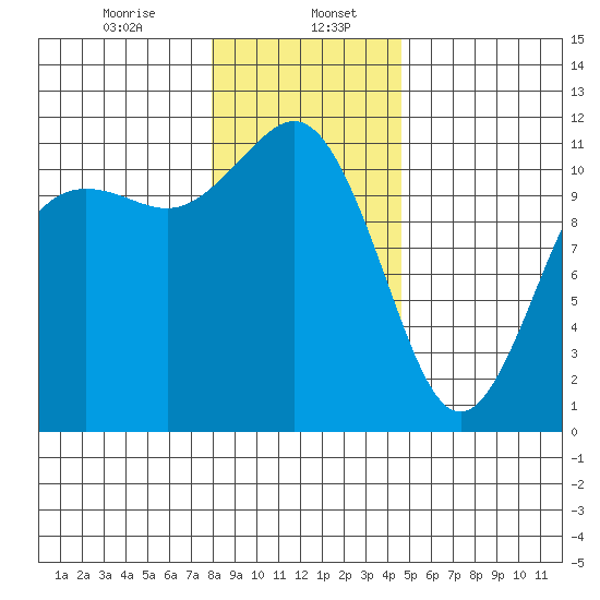 Belfair tide chart for Saturday, January 6, 2024