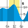 Belfair tide chart for Saturday, January 6, 2024